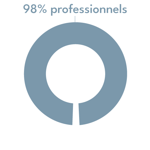 Nos clients sont des professionnels à 98%