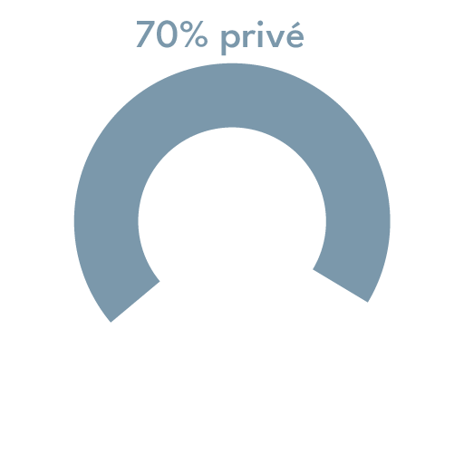 Nous travaillons à 70% dans le secteur privé